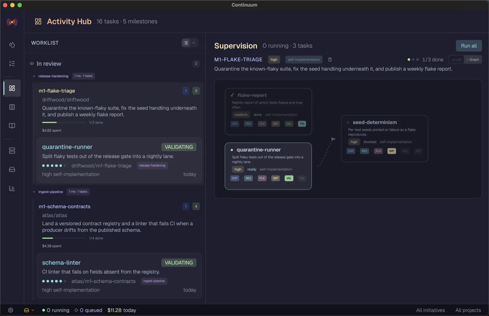 Continuum's Activity Hub, a worklist of tasks grouped by status beside a Supervision panel where the three tasks of a milestone are drawn as a dependency graph, each card carrying its mode chips from exploring through to finalizing.
